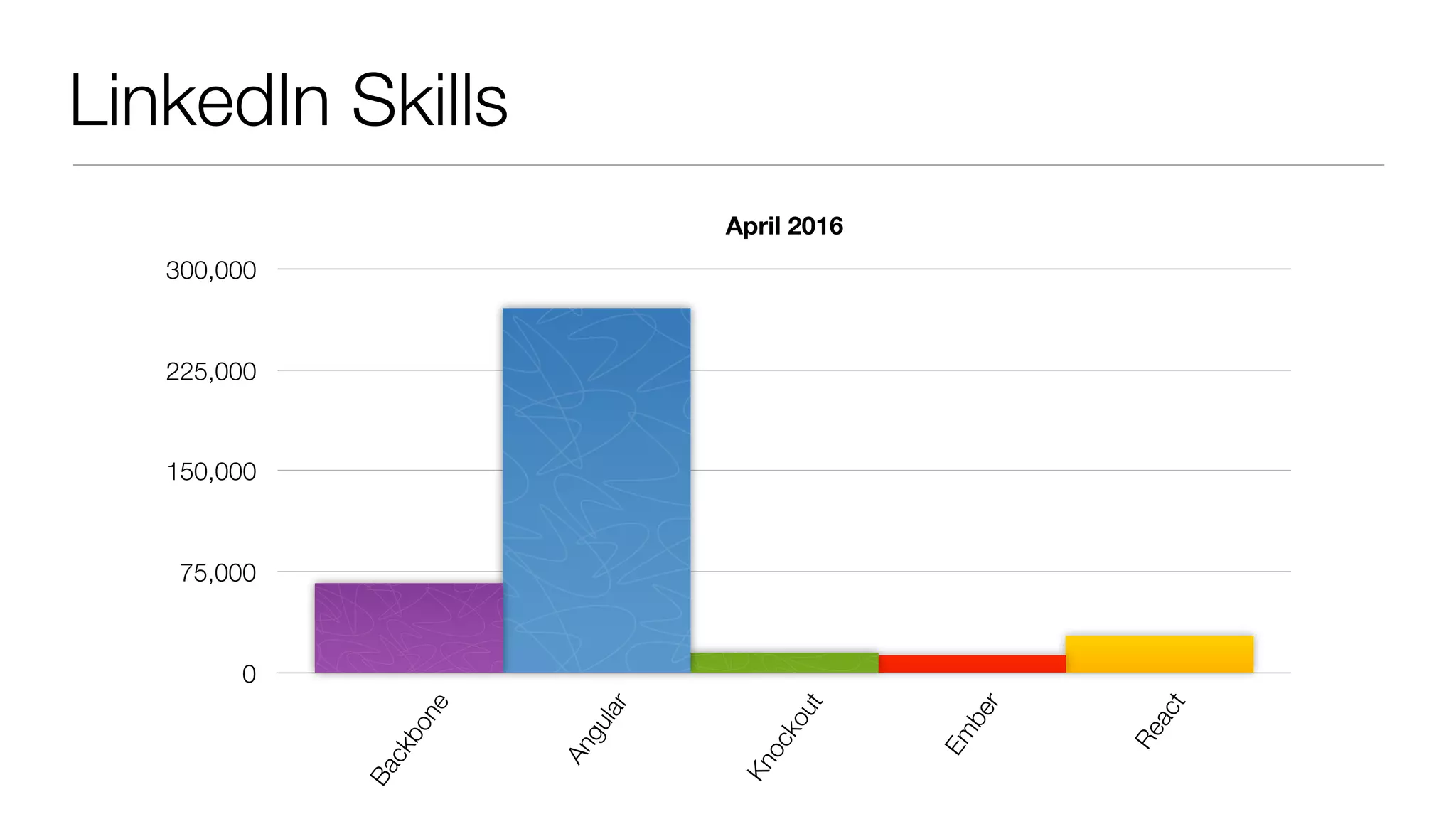 LinkedIn Skills
April 2016
0
75,000
150,000
225,000
300,000
Backbone
Angular
Knockout
Em
ber
React
 