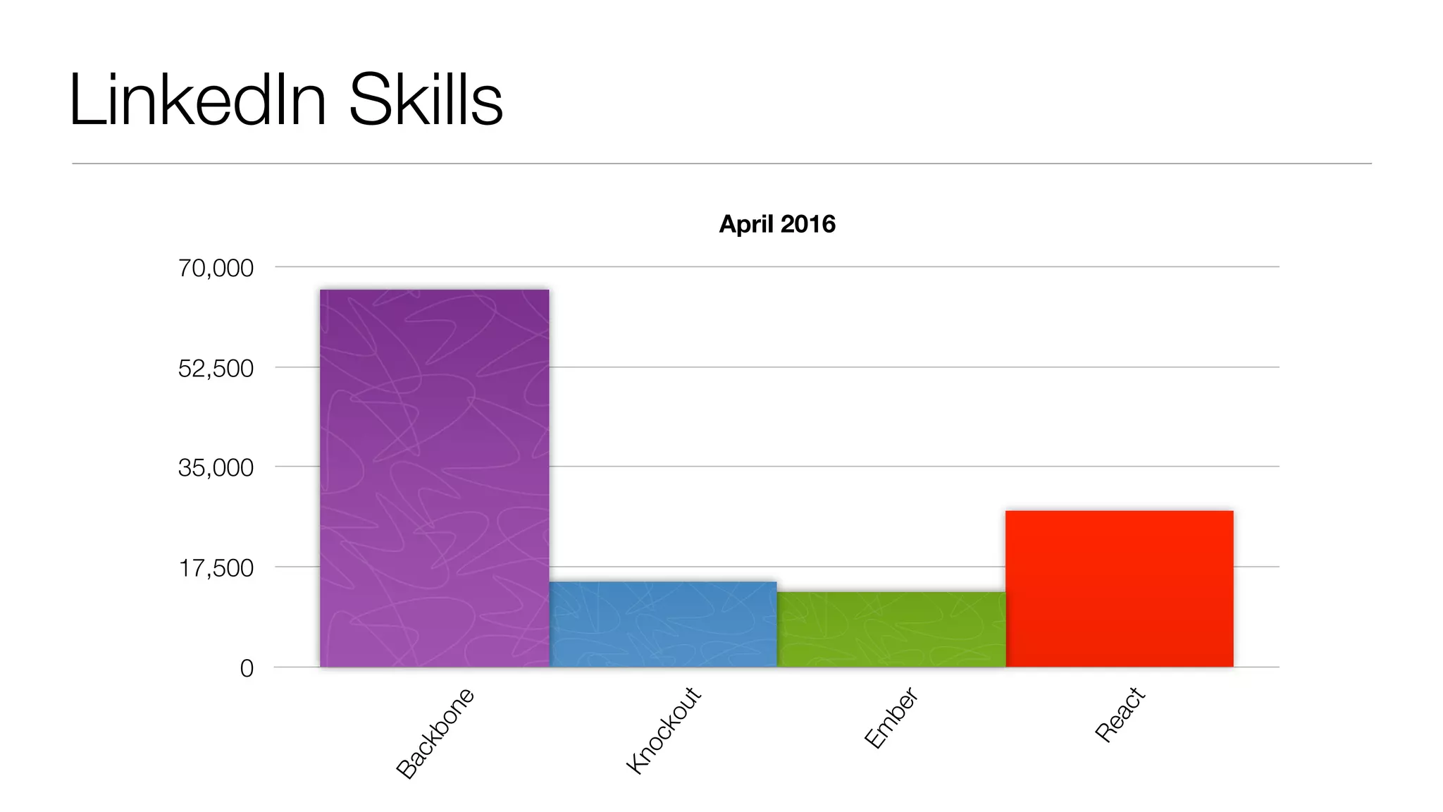 LinkedIn Skills
April 2016
0
17,500
35,000
52,500
70,000
Backbone
Knockout
Em
ber
React
 