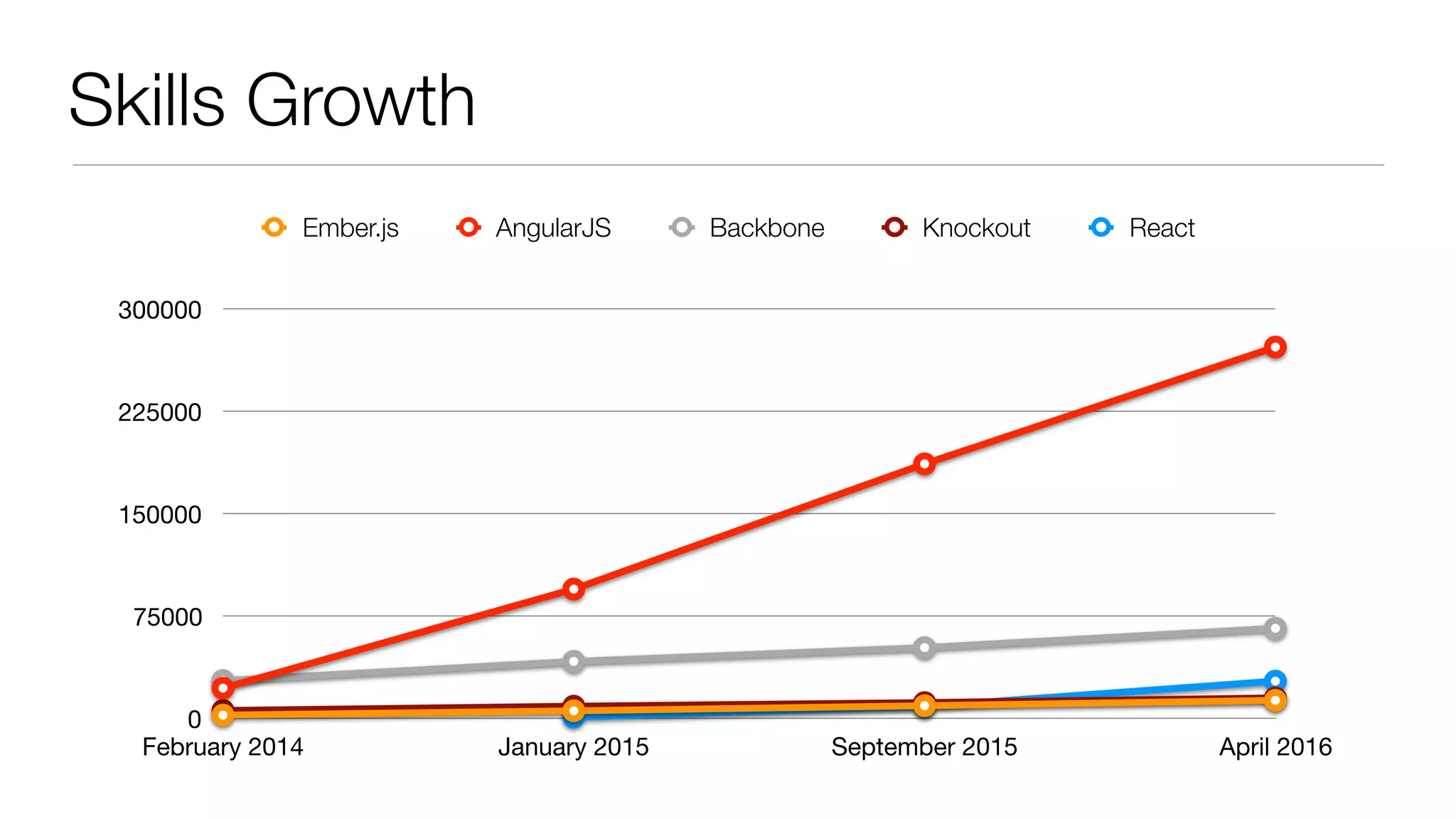 Skills Growth
0
75000
150000
225000
300000
February 2014 January 2015 September 2015 April 2016
Ember.js AngularJS Backbone Knockout React
 