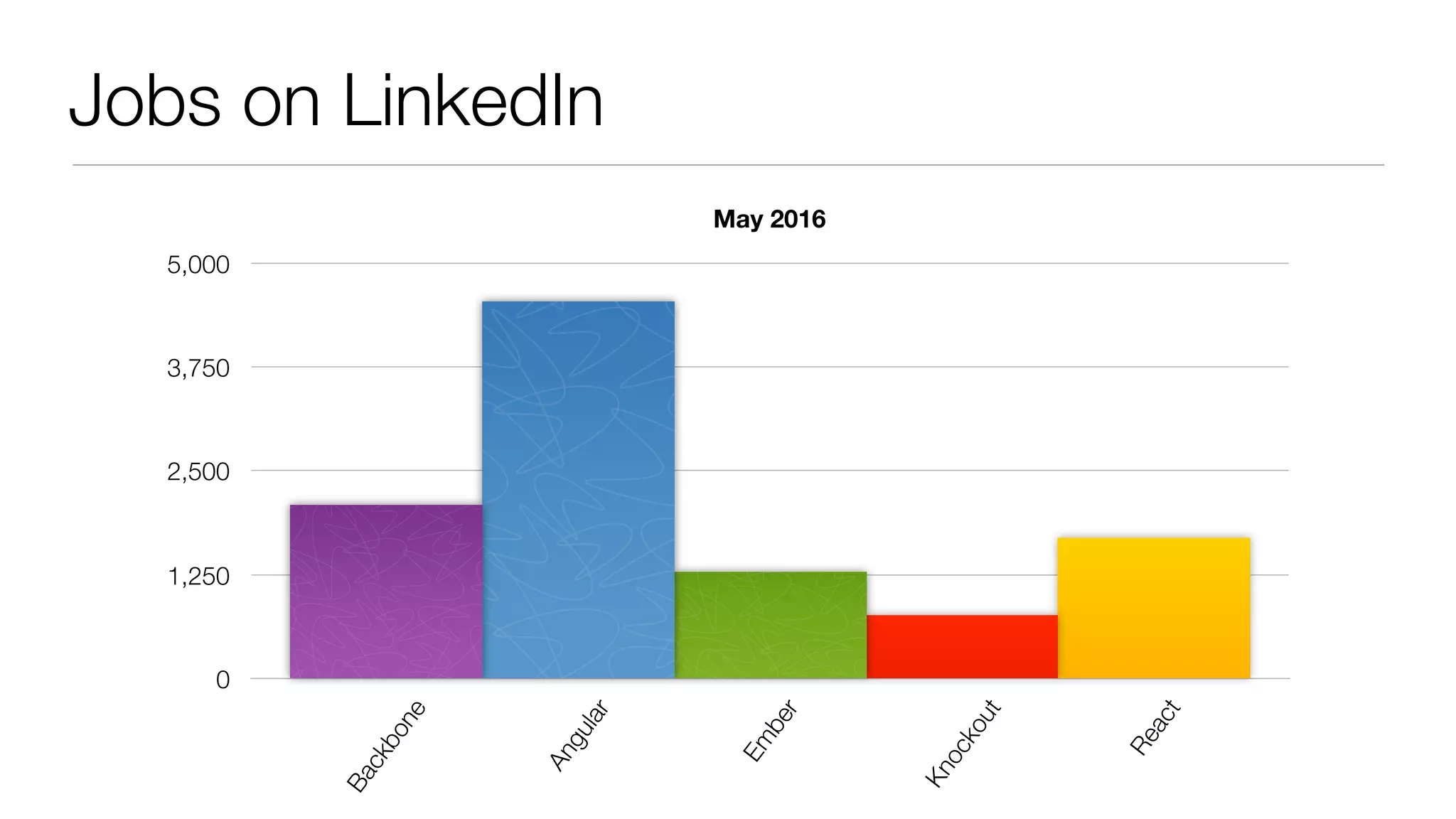 Jobs on LinkedIn
May 2016
0
1,250
2,500
3,750
5,000
Backbone
Angular
Em
ber
Knockout
React
 