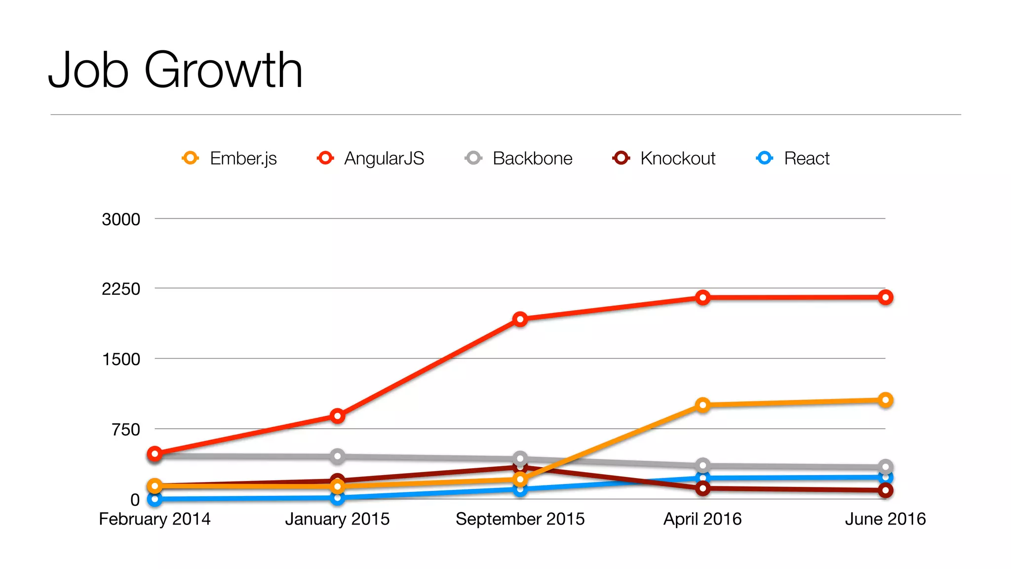 Job Growth
0
750
1500
2250
3000
February 2014 January 2015 September 2015 April 2016 June 2016
Ember.js AngularJS Backbone Knockout React
 