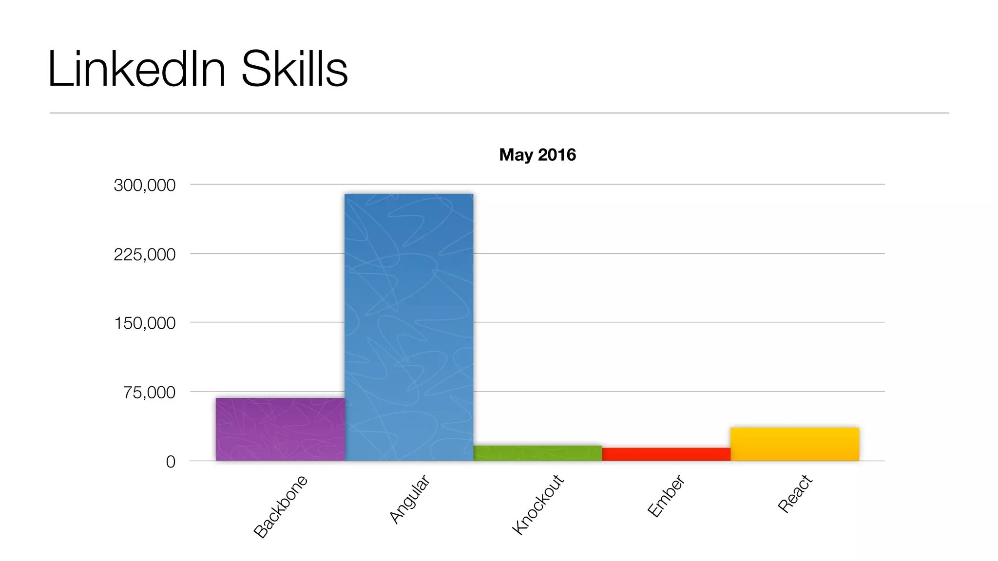 LinkedIn Skills
May 2016
0
75,000
150,000
225,000
300,000
Backbone
Angular
Knockout
Em
ber
React
 