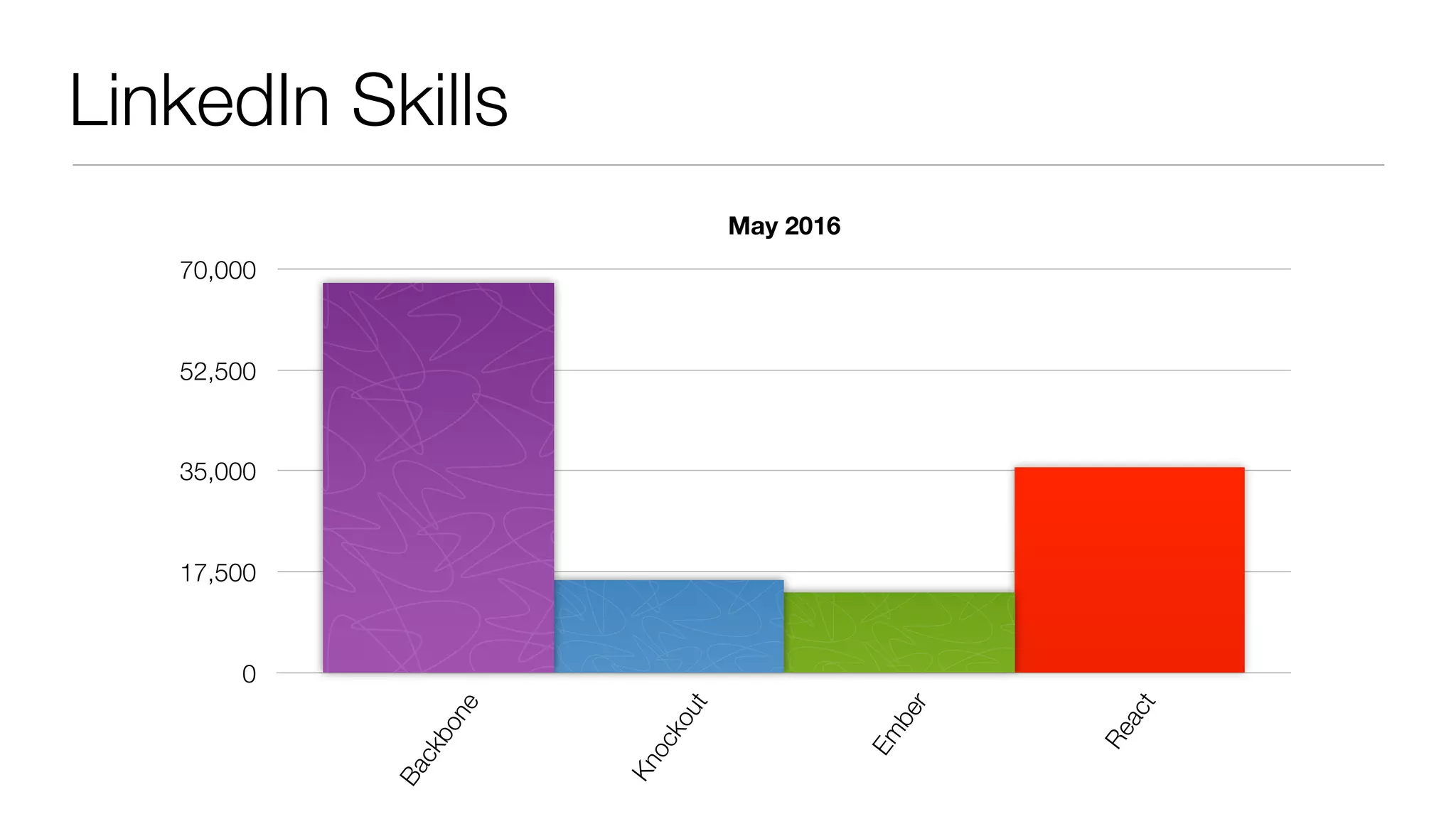 LinkedIn Skills
May 2016
0
17,500
35,000
52,500
70,000
Backbone
Knockout
Em
ber
React
 