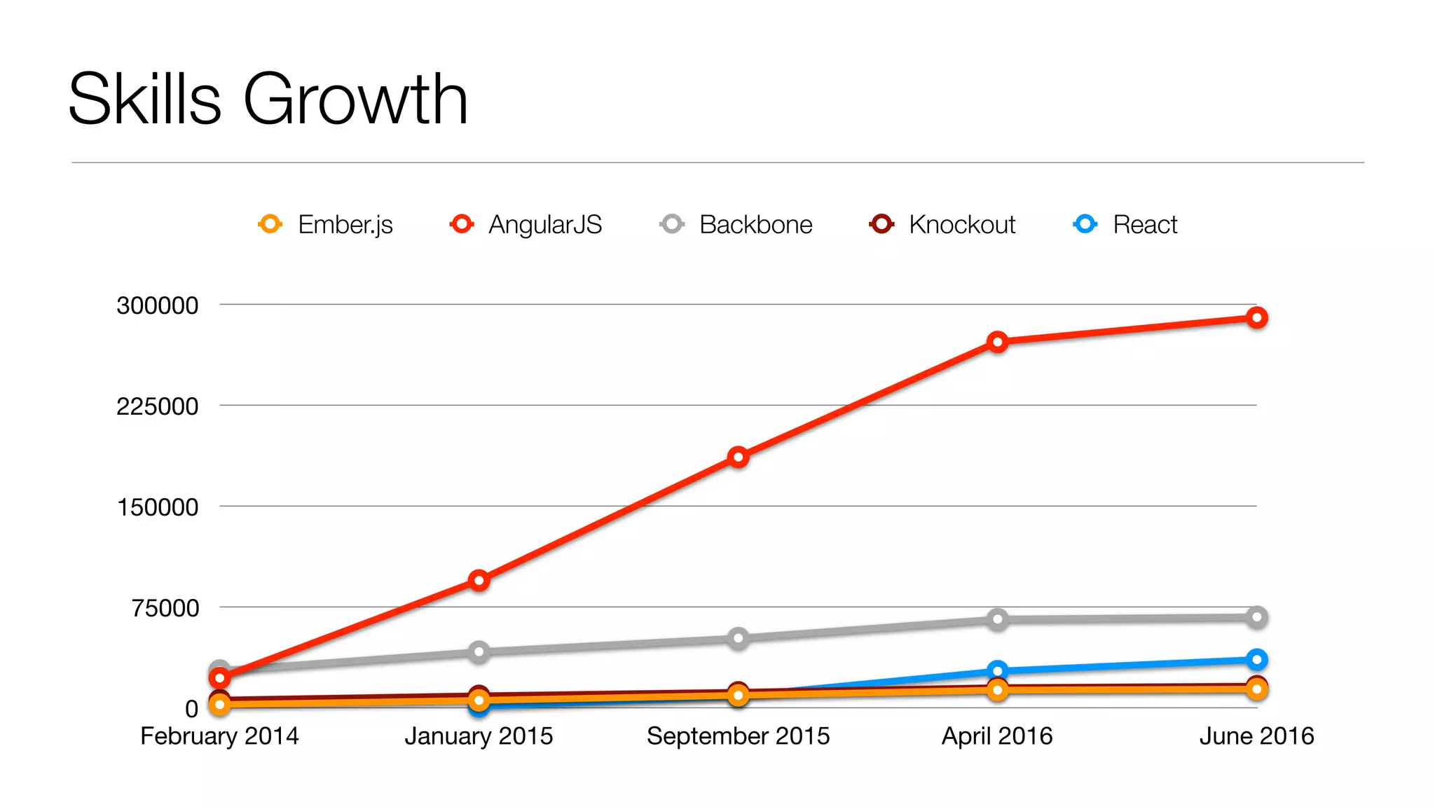 Skills Growth
0
75000
150000
225000
300000
February 2014 January 2015 September 2015 April 2016 June 2016
Ember.js AngularJS Backbone Knockout React
 