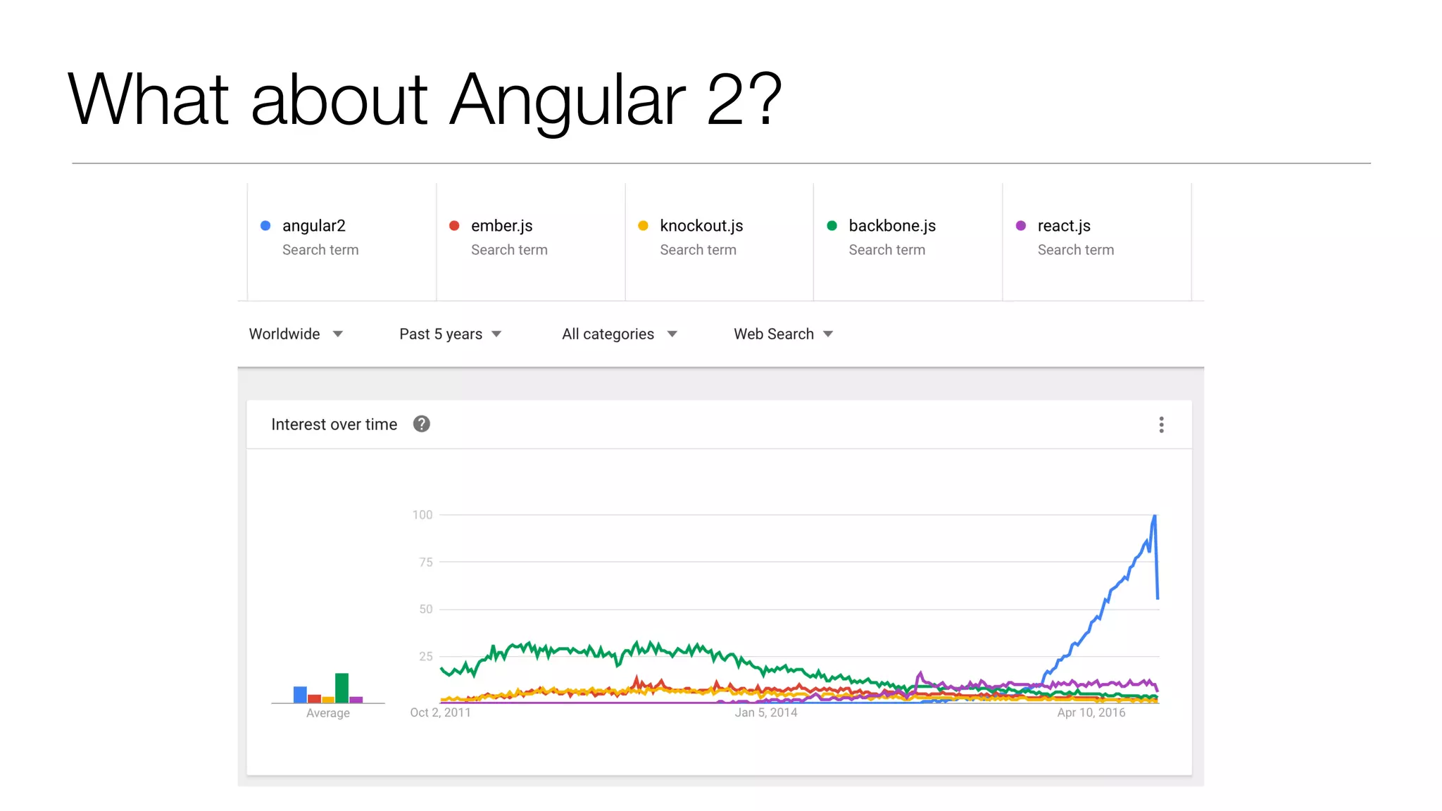 What about Angular 2?
 