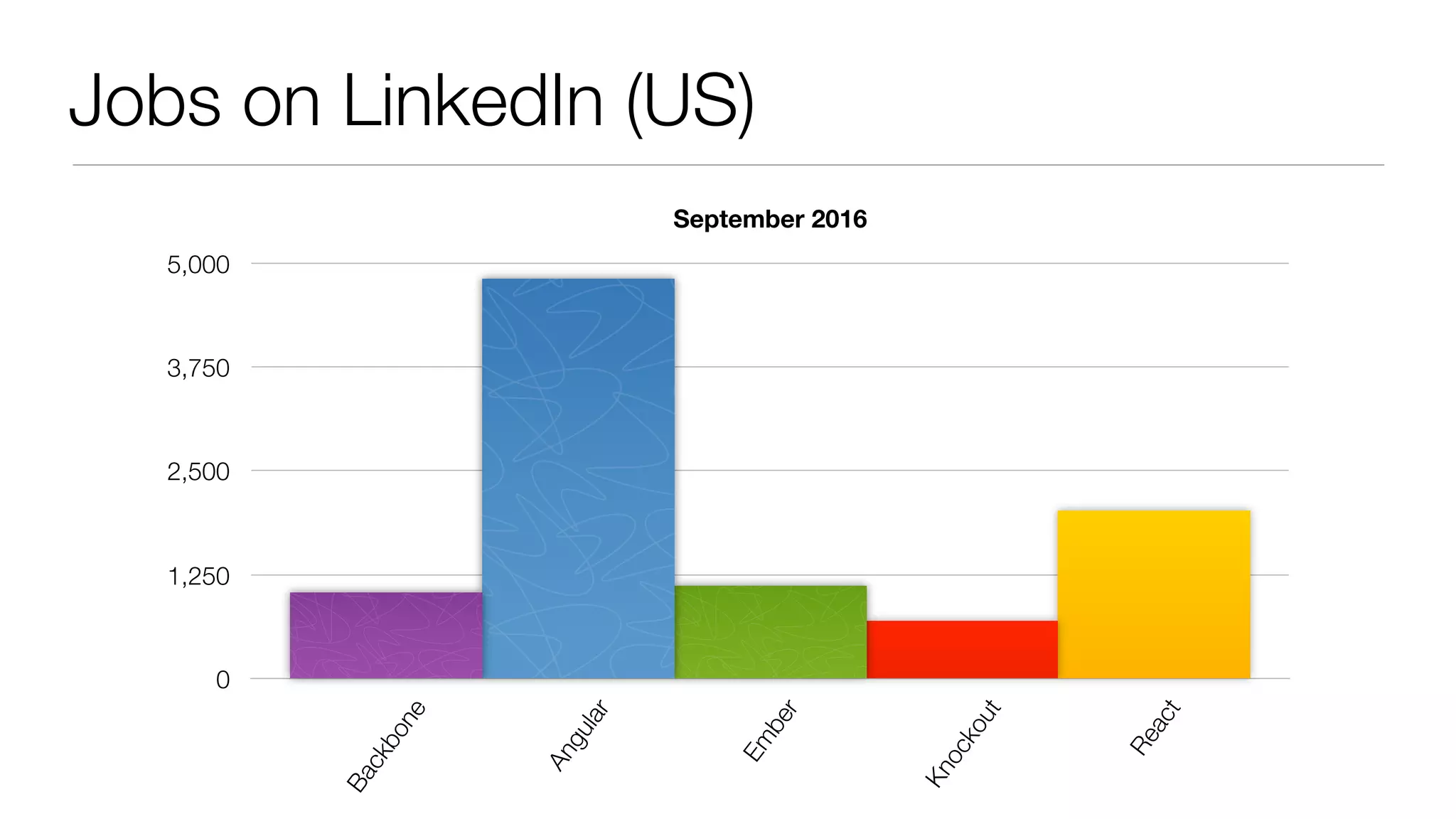 Jobs on LinkedIn (US)
September 2016
0
1,250
2,500
3,750
5,000
Backbone
Angular
Em
ber
Knockout
React
 
