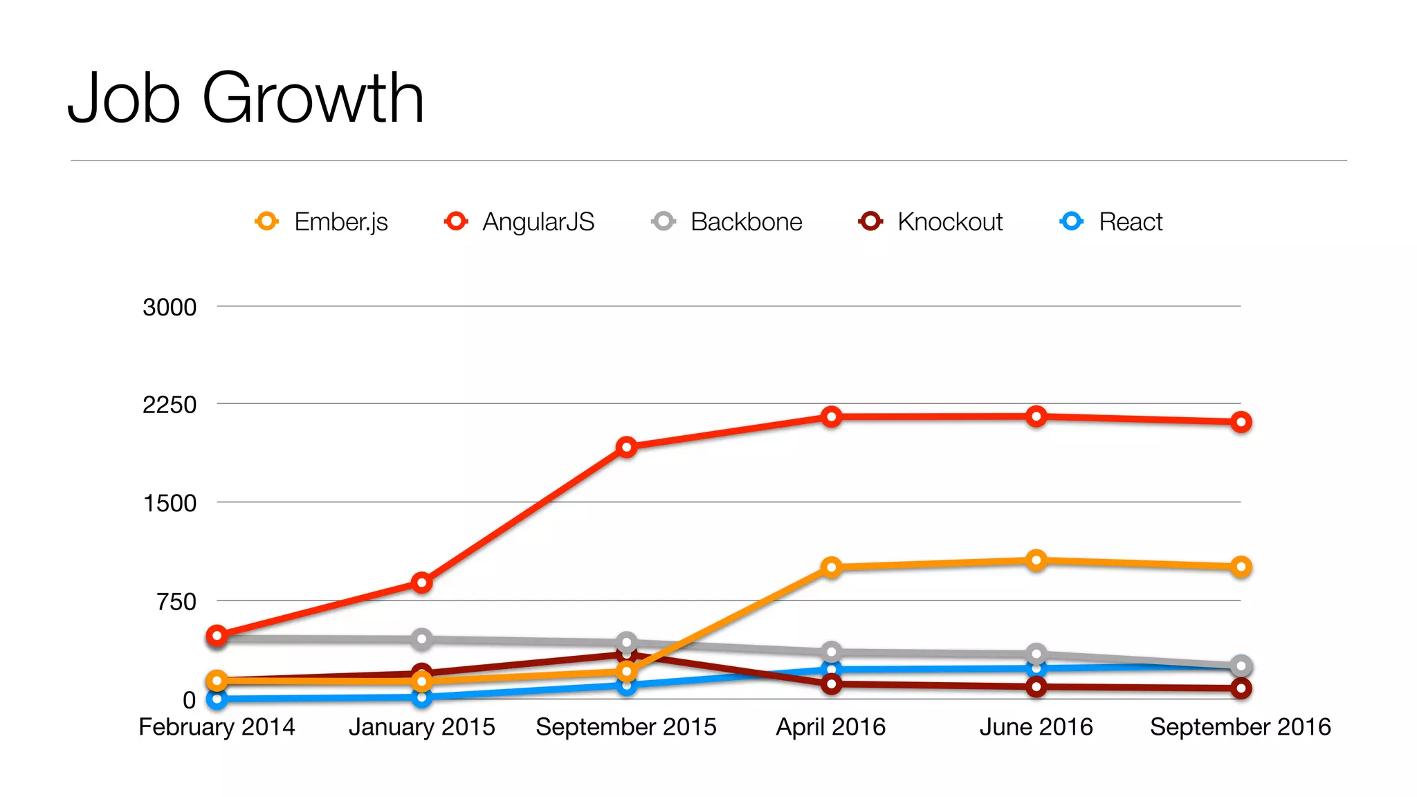 Job Growth
0
750
1500
2250
3000
February 2014 January 2015 September 2015 April 2016 June 2016 September 2016
Ember.js AngularJS Backbone Knockout React
 