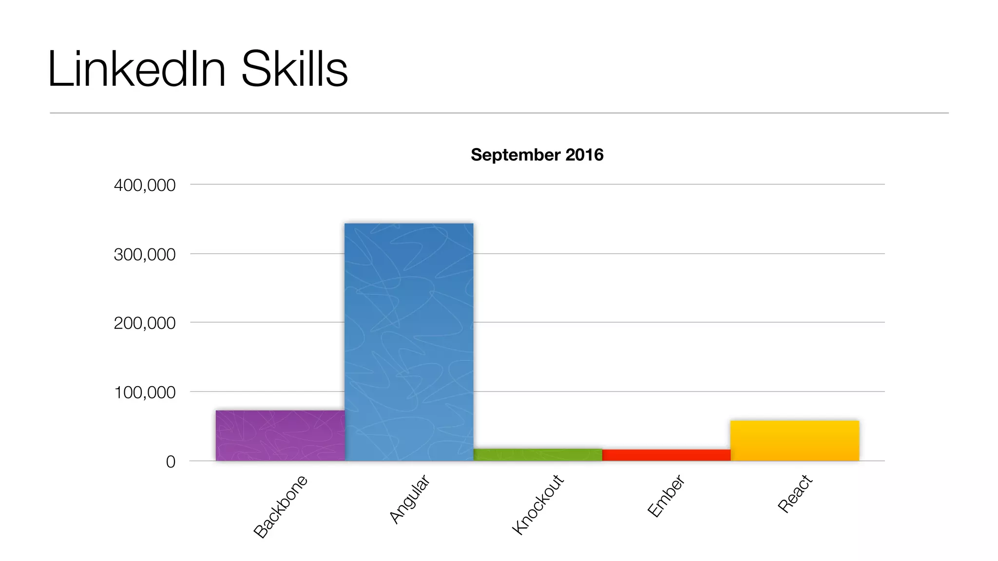 LinkedIn Skills
September 2016
0
100,000
200,000
300,000
400,000
Backbone
Angular
Knockout
Em
ber
React
 