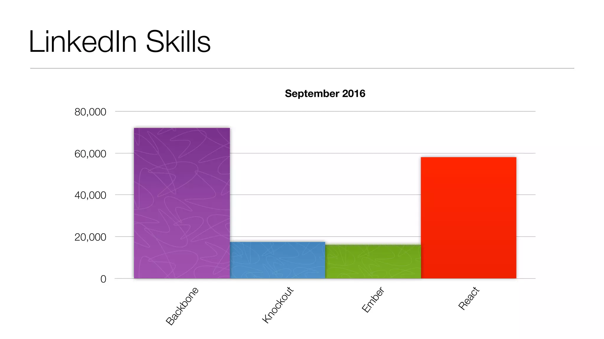 LinkedIn Skills
September 2016
0
20,000
40,000
60,000
80,000
Backbone
Knockout
Em
ber
React
 