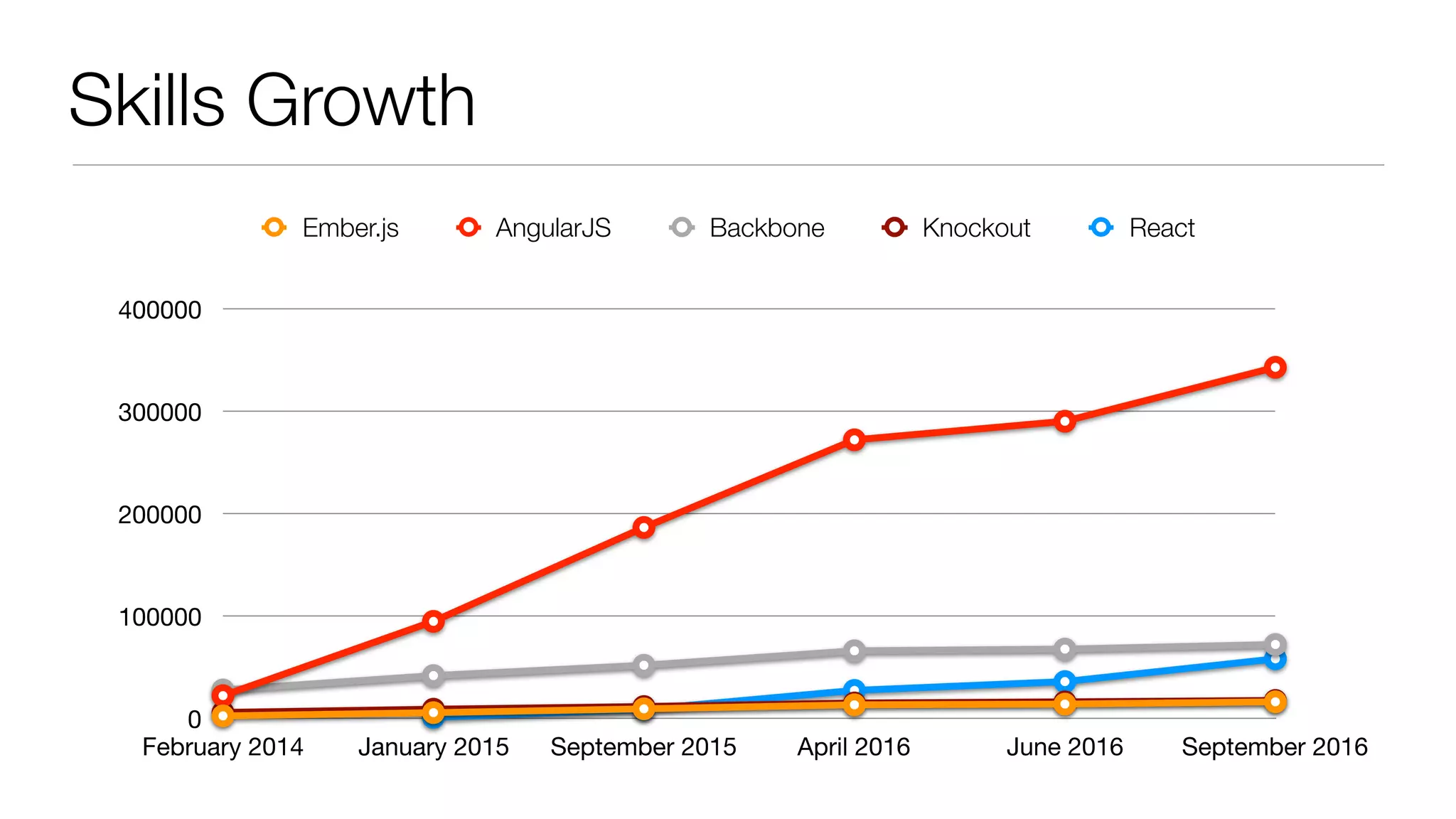 Skills Growth
0
100000
200000
300000
400000
February 2014 January 2015 September 2015 April 2016 June 2016 September 2016
Ember.js AngularJS Backbone Knockout React
 