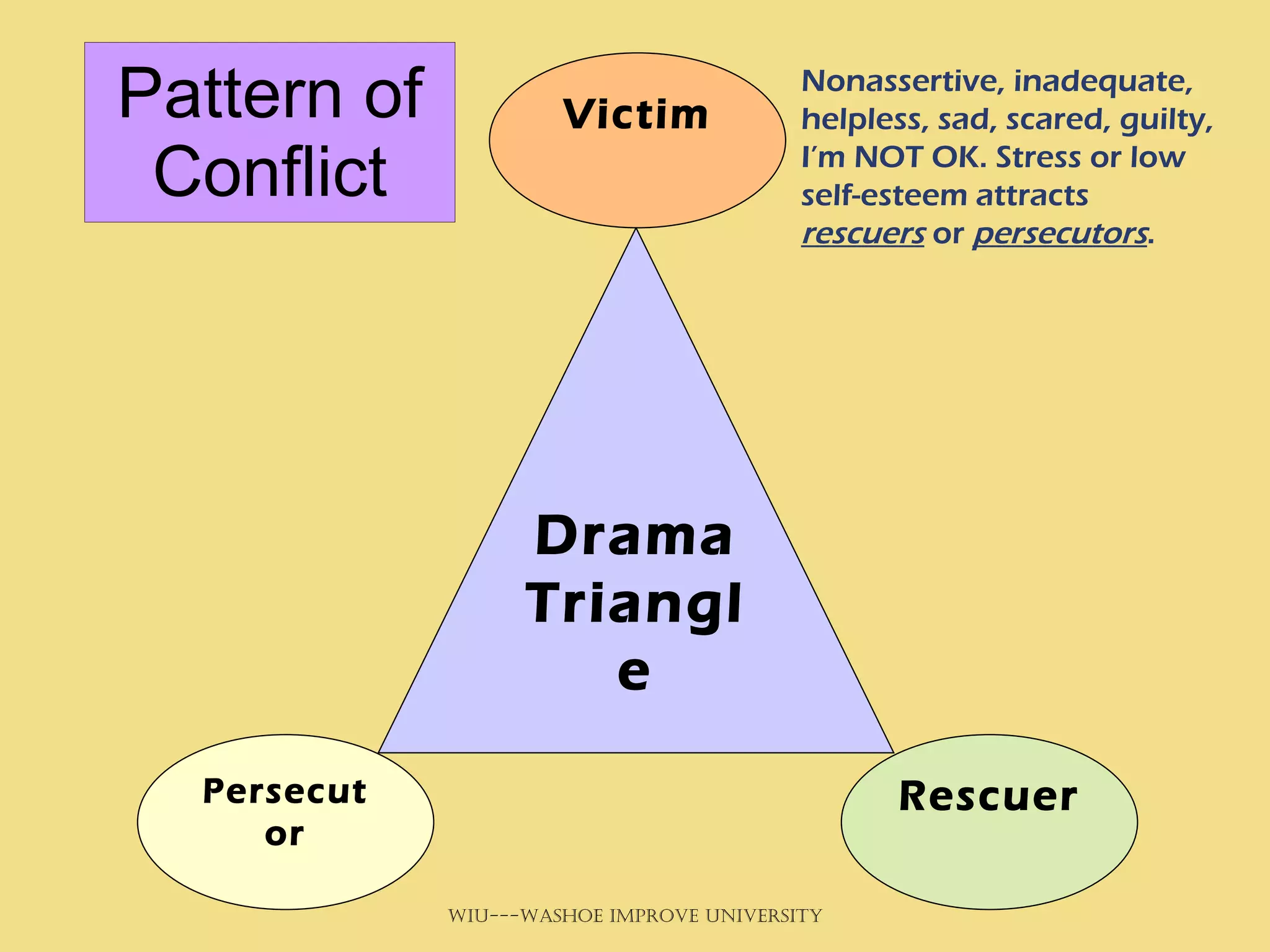 Pattern of Conflict Nonassertive, inadequate, helpless, sad, scared, guilty, I’m NOT OK. Stress or low self-esteem attracts  rescuers  or  persecutors . Drama Triangle Persecutor Victim Rescuer 
