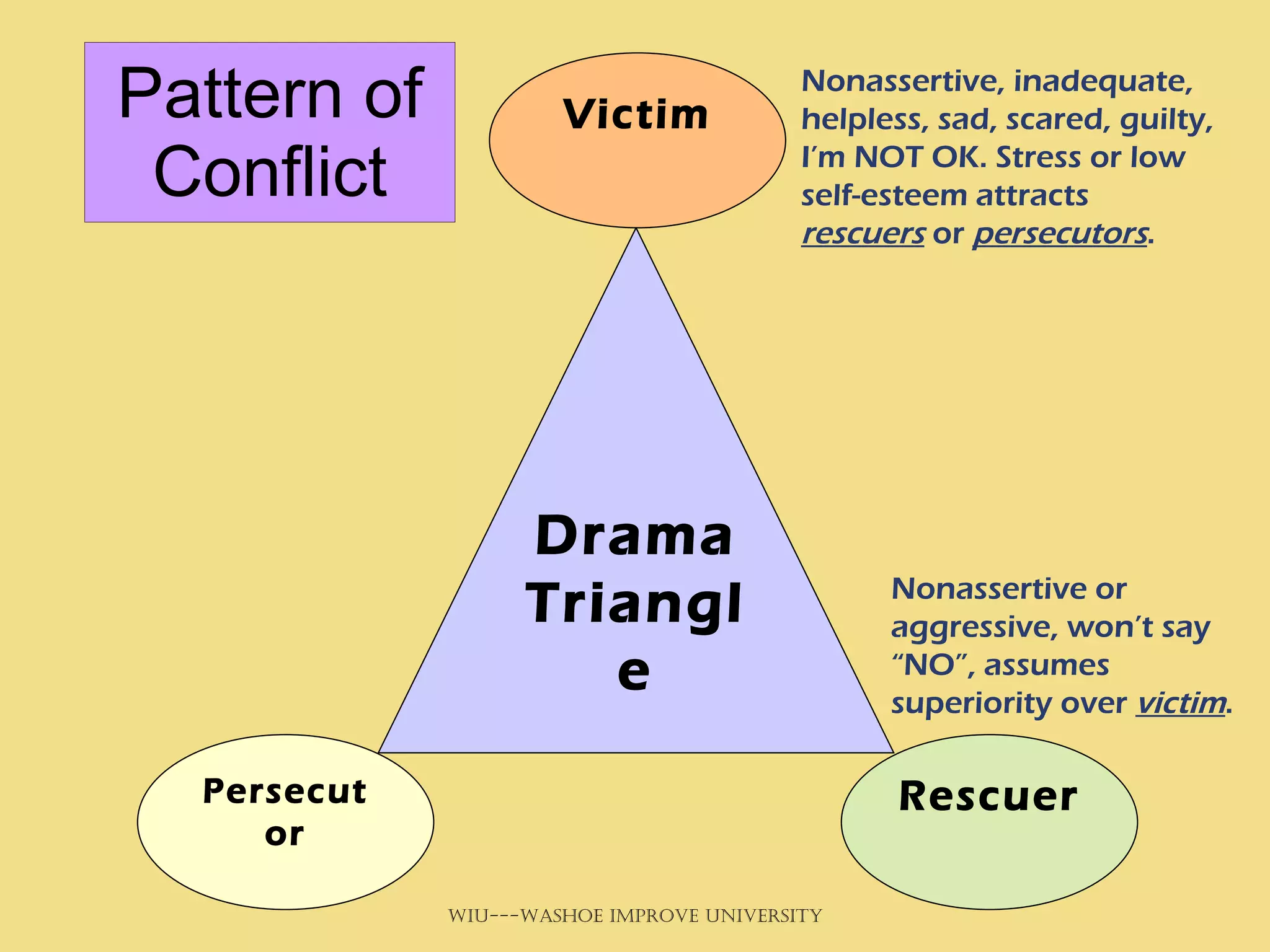 Pattern of Conflict Nonassertive, inadequate, helpless, sad, scared, guilty, I’m NOT OK. Stress or low self-esteem attracts  rescuers  or  persecutors . Nonassertive or aggressive, won’t say “NO”, assumes superiority over  victim . Drama Triangle Persecutor Victim Rescuer 