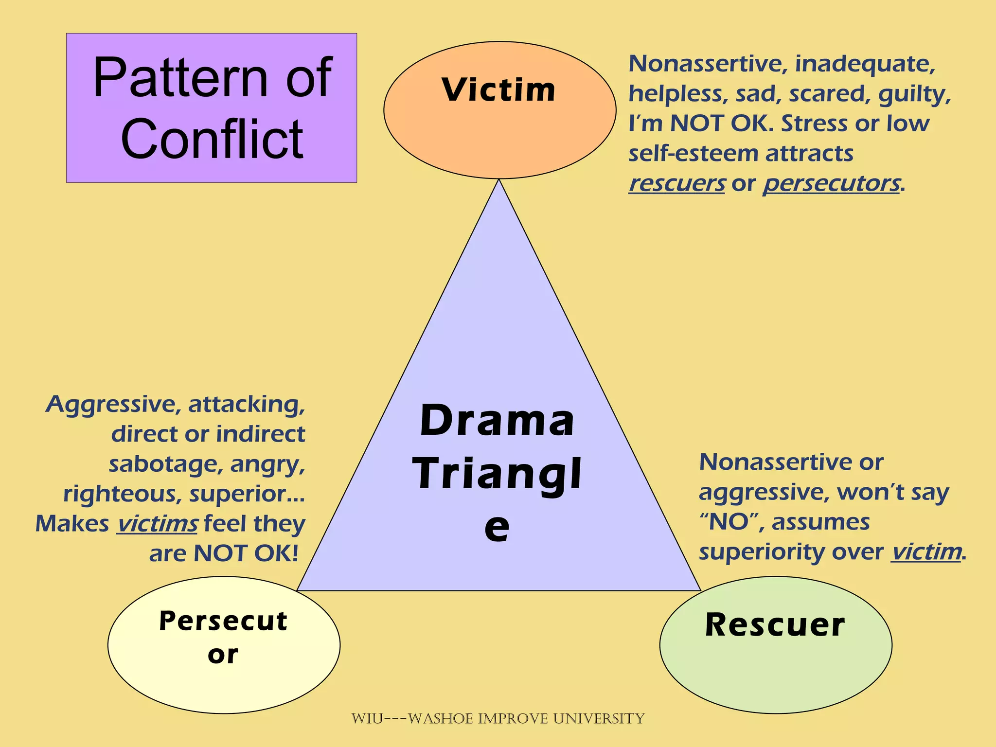 Pattern of Conflict Nonassertive, inadequate, helpless, sad, scared, guilty, I’m NOT OK. Stress or low self-esteem attracts  rescuers  or  persecutors . Aggressive, attacking, direct or indirect sabotage, angry, righteous, superior…Makes  victims  feel they are NOT OK!  Nonassertive or aggressive, won’t say “NO”, assumes superiority over  victim . Drama Triangle Persecutor Victim Rescuer 