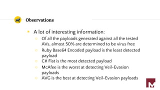 Observations
◉ A lot of interesting information:
○ Of all the payloads generated against all the tested
AVs, almost 50% are determined to be virus free
○ Ruby Base64 Encoded payload is the least detected
payload
○ C# Flat is the most detected payload
○ McAfee is the worst at detecting Veil-Evasion
payloads
○ AVG is the best at detecting Veil-Evasion payloads
 