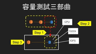容量測試三部曲
Step 1
Step 2
CPU
Conns
IOPS
Step 3
 