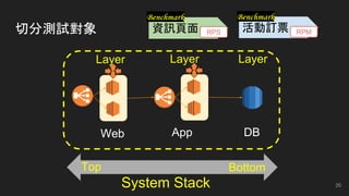 切分測試對象
Web App DB
Top Bottom
System Stack
Layer Layer Layer
資訊頁面 活動訂票
Benchmark Benchmark
RPS RPM
20
 