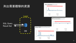 列出需要觀察的資源
DB
Layer
SQL Query
Result Set
25
 