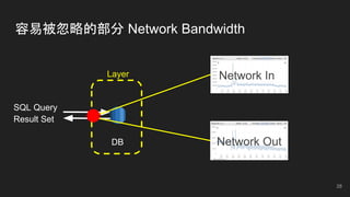 容易被忽略的部分 Network Bandwidth
DB
Layer
SQL Query
Result Set
Network In
Network Out
28
 