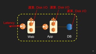 Web App DB
運算, Disk I/O
Latency
運算, Disk I/O
運算, Disk I/O
30
 