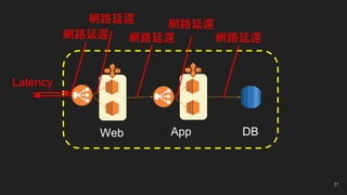 Web App DB
網路延遲
Latency
網路延遲
網路延遲
網路延遲
網路延遲
31
 