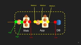 Web App DB
High
High Low
Medium Medium Medium
Low
32
 