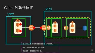 Client 的執行位置 VPC
VPC
39
在 AWS 上面，你的系統應該被放在 VPC 裡面。
所以 Client 應該是放在 VPC 外面。
可以放在一個獨立的 VPC 裡。
 