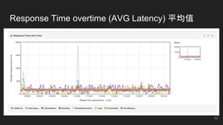 Response Time overtime (AVG Latency) 平均值
42
 