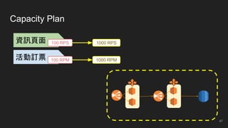 Capacity Plan
資訊頁面
活動訂票
100 RPS
100 RPM
1000 RPS
1000 RPM
47
 