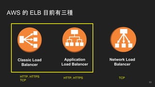 AWS 的 ELB 目前有三種
Classic Load
Balancer
Application
Load Balancer
Network Load
Balancer
HTTP, HTTPS
TCP
HTTP, HTTPS TCP
53
 