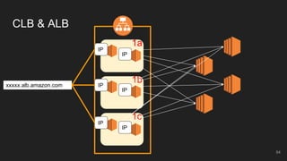 CLB & ALB
1a
1b
1c
IP
IP
IP
xxxxx.alb.amazon.com
IP
IP
IP
54
 