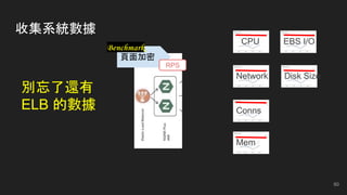 收集系統數據
60
頁面加密
Benchmark
RPS
CPU
Network
Conns
Disk Size
EBS I/O
Mem
別忘了還有
ELB 的數據
 