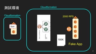 測試環境
61
Fake App
100K
2000 RPS
Cloudformation
Cloudformation
Spot
 
