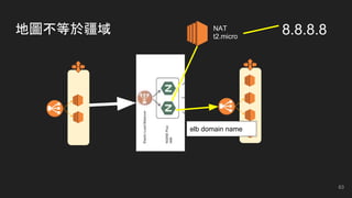 地圖不等於疆域
63
elb domain name
8.8.8.8NAT
t2.micro
 