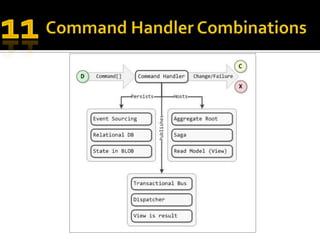 11<br />Command Handler Combinations<br />