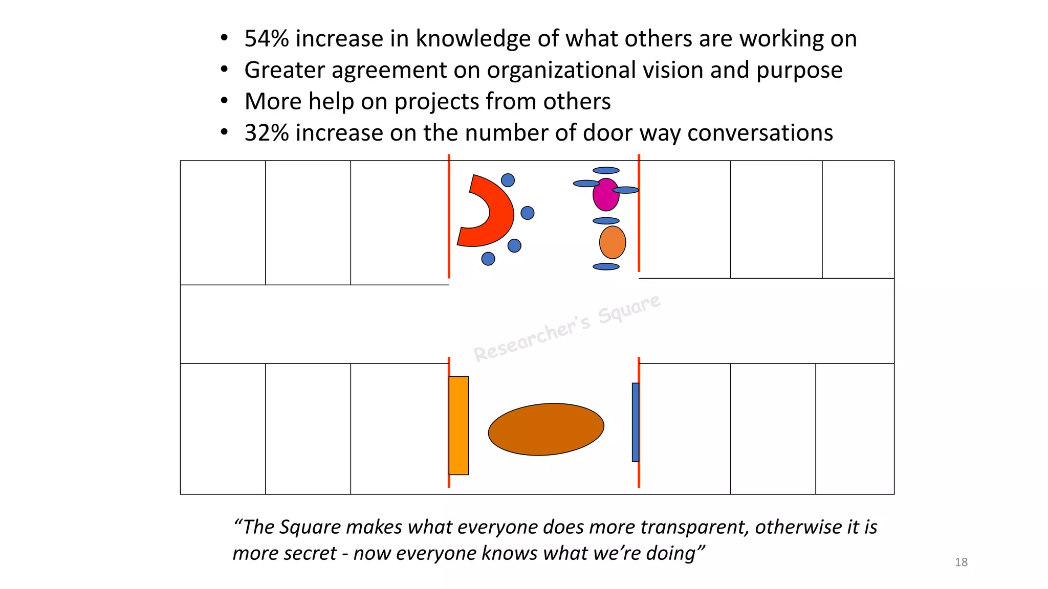“The Square makes what everyone does more transparent, otherwise it is
more secret - now everyone knows what we’re doing”
• 54% increase in knowledge of what others are working on
• Greater agreement on organizational vision and purpose
• More help on projects from others
• 32% increase on the number of door way conversations
18
 
