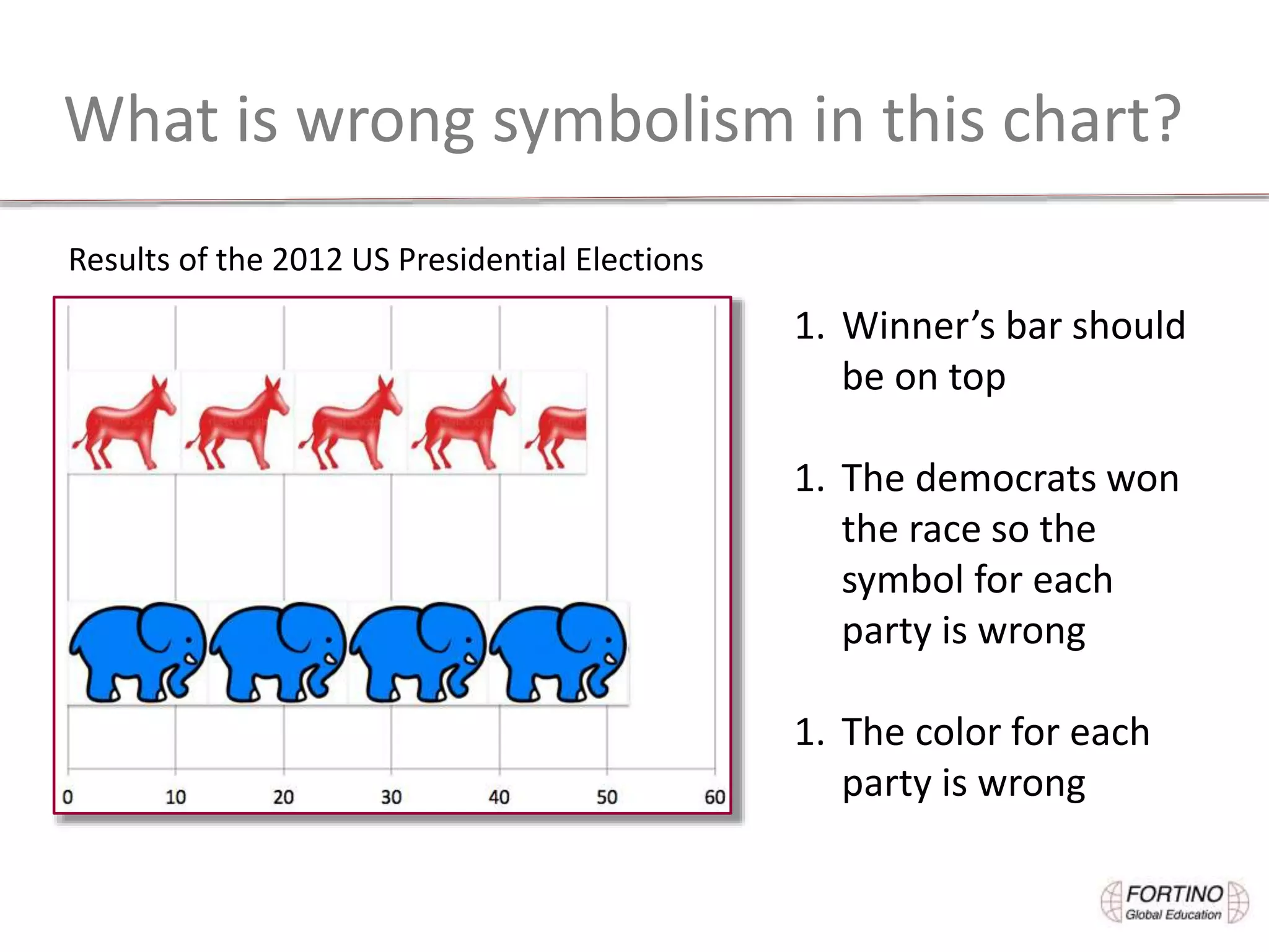 What is wrong symbolism in this chart?
Results of the 2012 US Presidential Elections
1. Winner’s bar should
be on top
1. The democrats won
the race so the
symbol for each
party is wrong
1. The color for each
party is wrong
 