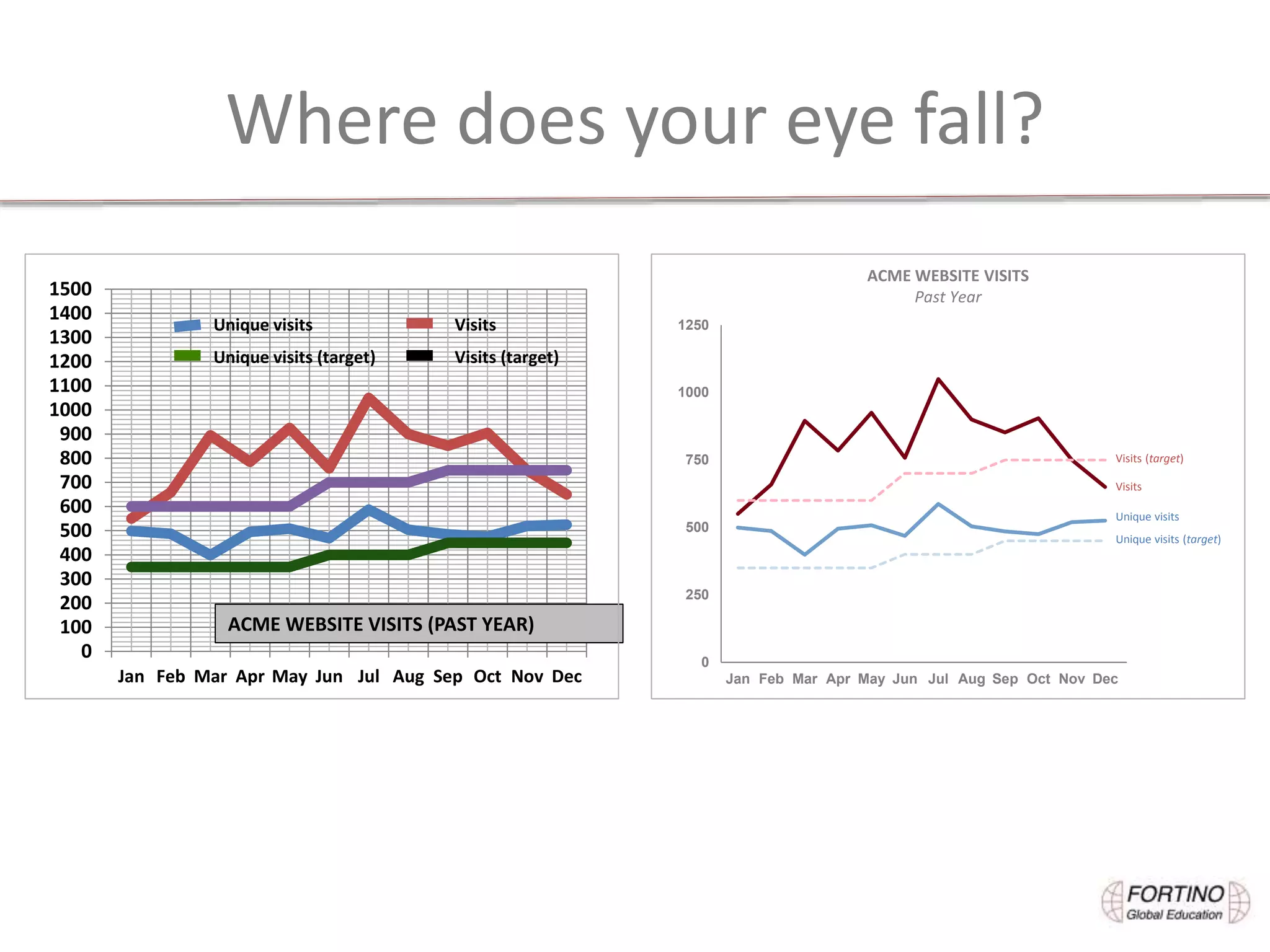 Where does your eye fall?
0
100
200
300
400
500
600
700
800
900
1000
1100
1200
1300
1400
1500
Jan Feb Mar Apr May Jun Jul Aug Sep Oct Nov Dec
ACME WEBSITE VISITS (PAST YEAR)
Unique visits Visits
Unique visits (target) Visits (target)
0
250
500
750
1000
1250
Jan Feb Mar Apr May Jun Jul Aug Sep Oct Nov Dec
ACME WEBSITE VISITS
Past Year
Unique visits
Visits
Unique visits (target)
Visits (target)
 