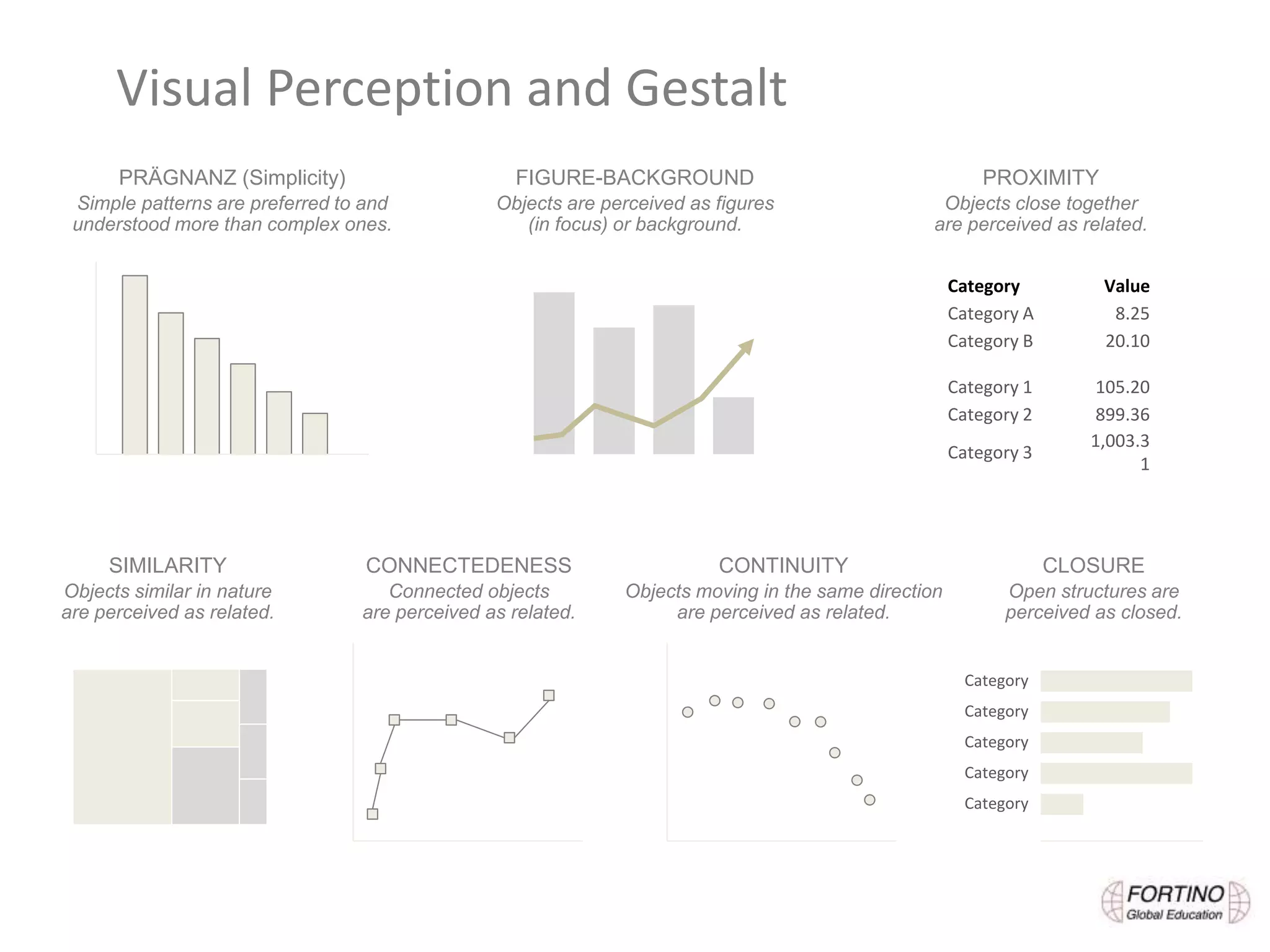 Category Value
Category A 8.25
Category B 20.10
Category 1 105.20
Category 2 899.36
Category 3
1,003.3
1
Visual Perception and Gestalt
PROXIMITY
Objects close together
are perceived as related.
SIMILARITY
Objects similar in nature
are perceived as related.
FIGURE-BACKGROUND
Objects are perceived as figures
(in focus) or background.
CONTINUITY
Objects moving in the same direction
are perceived as related.
PRÄGNANZ (Simplicity)
Simple patterns are preferred to and
understood more than complex ones.
CONNECTEDENESS
Connected objects
are perceived as related.
CLOSURE
Open structures are
perceived as closed.
Category
Category
Category
Category
Category
 