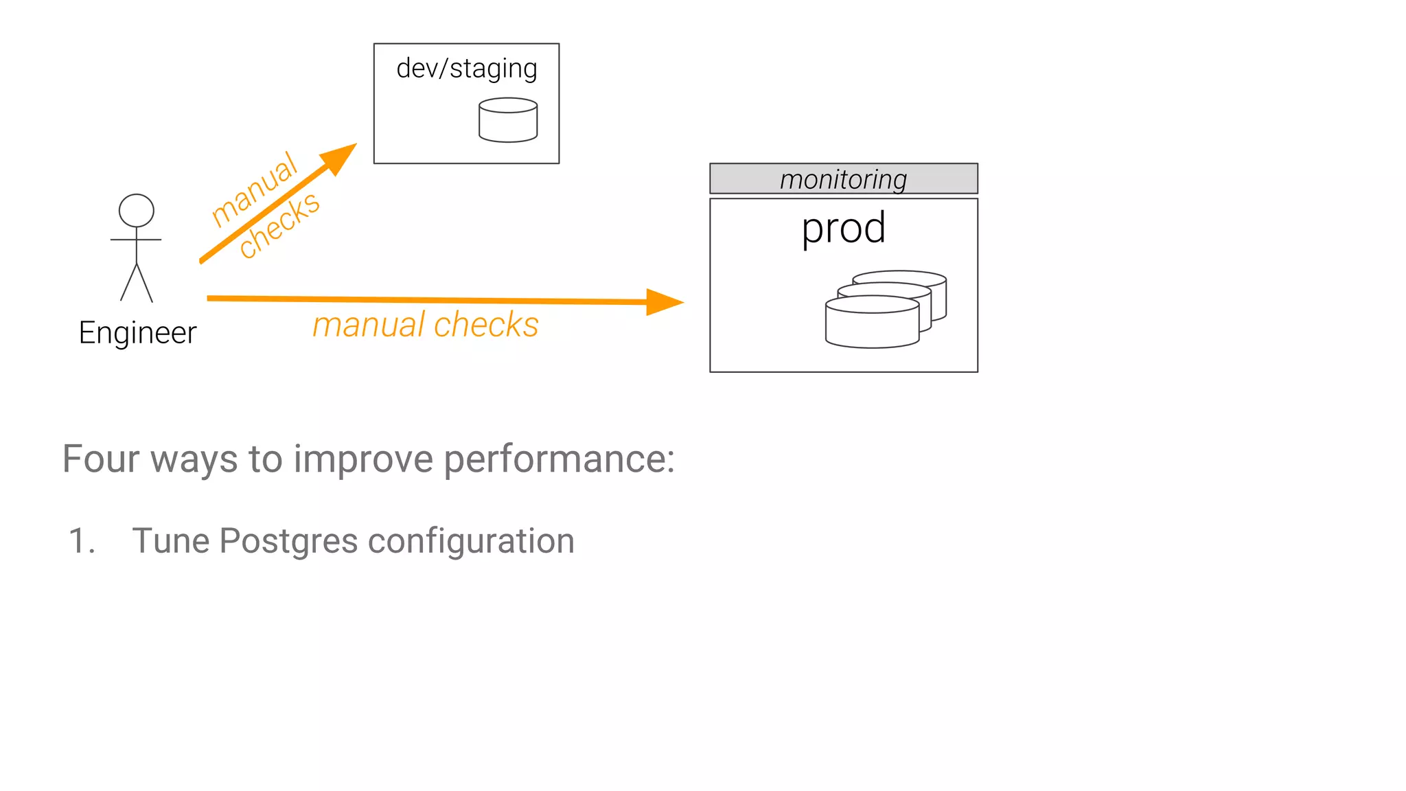dev/staging
m
anual
checks
manual checks
Four ways to improve performance:
1. Tune Postgres configuration
prod
monitoring
Engineer
 