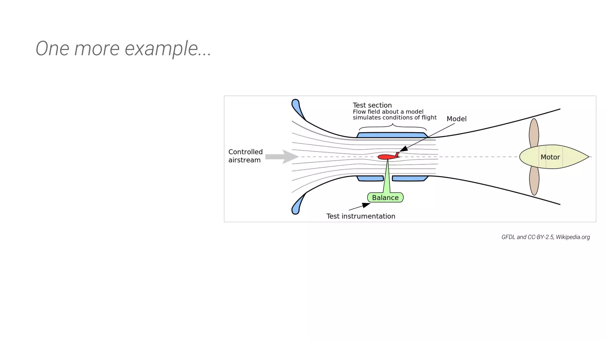 GFDL and CC-BY-2.5, Wikipedia.org
One more example...
 