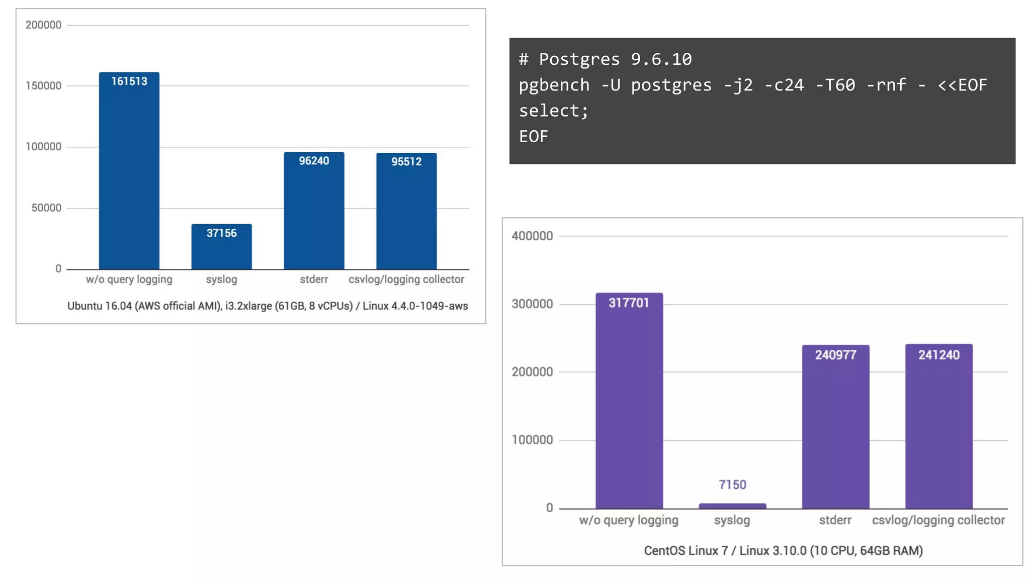 # Postgres 9.6.10
pgbench -U postgres -j2 -c24 -T60 -rnf - <<EOF
select;
EOF
 