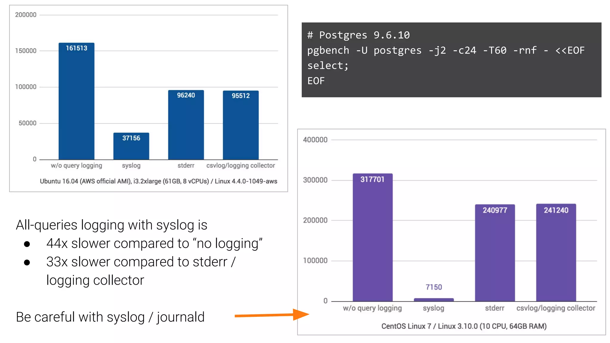 # Postgres 9.6.10
pgbench -U postgres -j2 -c24 -T60 -rnf - <<EOF
select;
EOF
All-queries logging with syslog is
● 44x slower compared to “no logging”
● 33x slower compared to stderr /
logging collector
Be careful with syslog / journald
 
