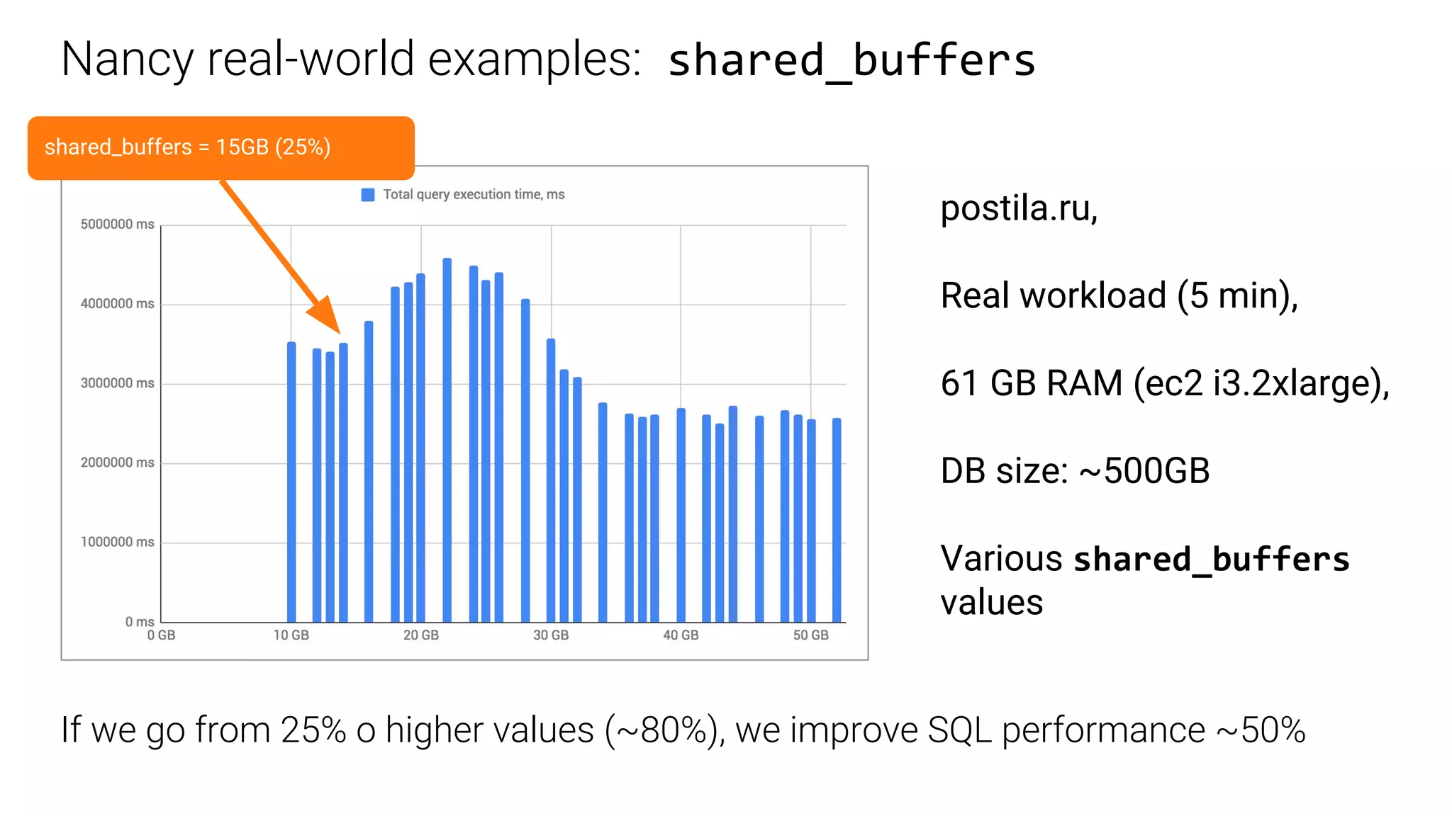 Nancy real-world examples: shared_buffers
postila.ru,
Real workload (5 min),
61 GB RAM (ec2 i3.2xlarge),
DB size: ~500GB
Various shared_buffers
values
shared_buffers = 15GB (25%)
If we go from 25% o higher values (~80%), we improve SQL performance ~50%
 
