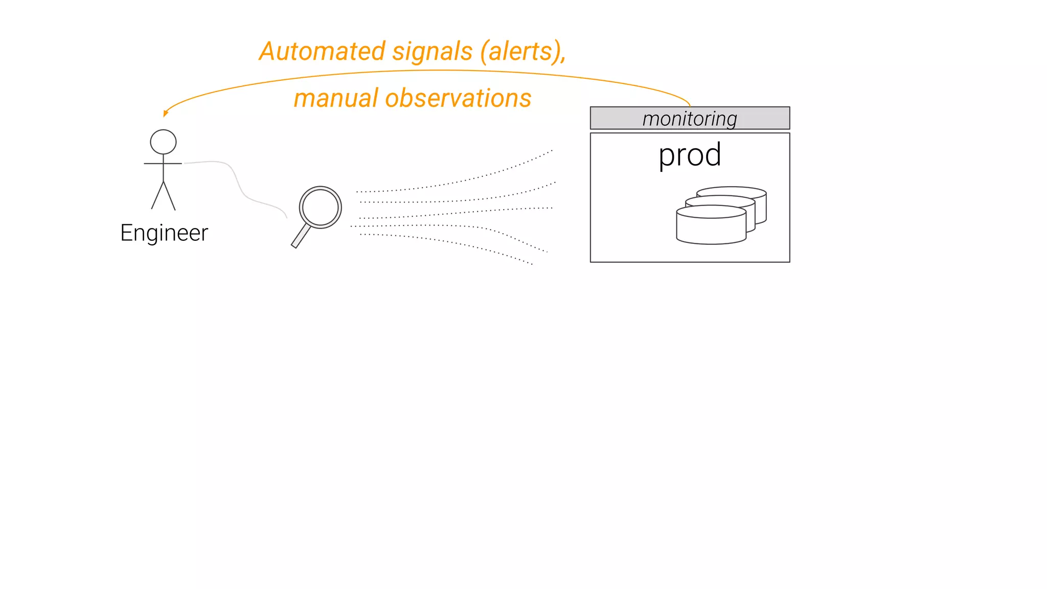 prod
monitoring
Engineer
Automated signals (alerts),
manual observations
 
