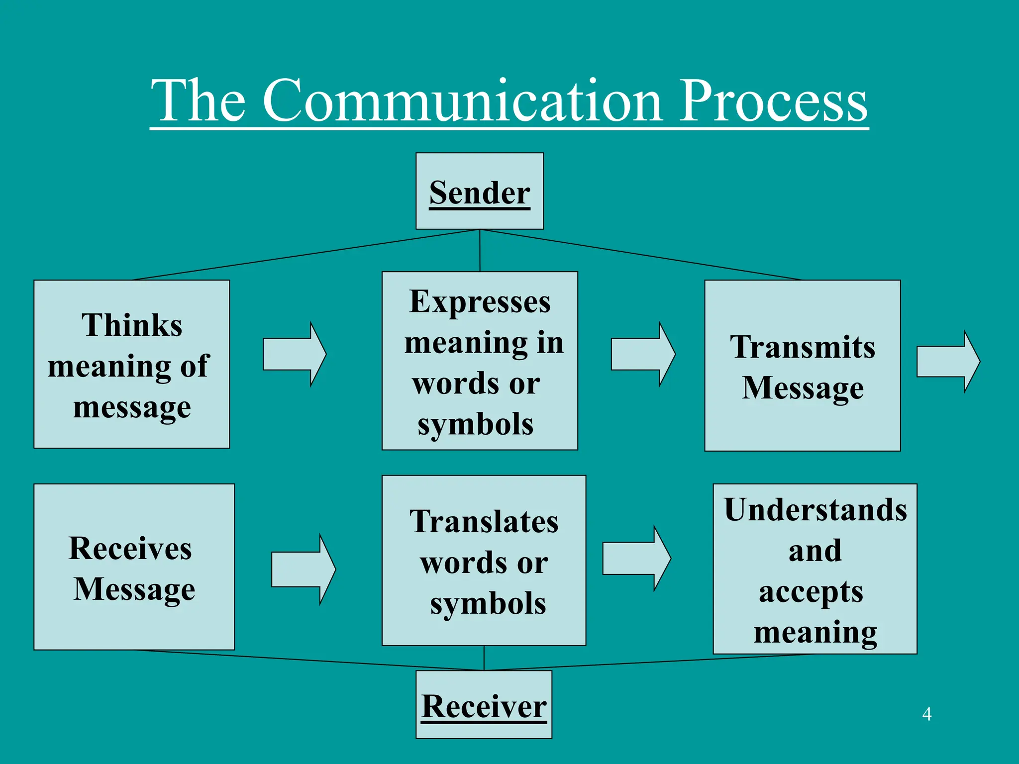 The Art of Effective Communication ppt.ppt