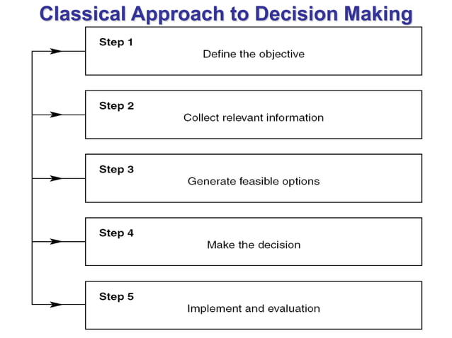 The art of Effective Decision Making | PPT
