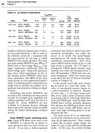FIELD-EFFECT TRANSISTORS
166 Chapter 3
TABLE 3.6. BJT-MOSFETCOMPARISON
V,t(max)
tout
(25°C) (125'C) (10V) Price
Class TYPe 1c.b (v) (v) 1,. VGS max (100 PC)
60V, 0.5A NPN - 2N4400 0.5A 0.75
NMOS - VN0610 0.5A 2.5
60V, 10A NPN - 2N3055 10A 3
NMOS - MTP3055A 1OA 1.5
1OOV, 50A NPN - 2N6274 20A 1
NMOS - VNE003A 20A 0.7
400V, 1 5 ~ NPN - 2N6547 15A 1.5
NMOS - IRF350 15A 3
needed to bring the bipolar power transis-
tor into good saturation - 10% or more of
the collector current (!) - compared with
the (zero-current) 10 volt bias at which
MOSFETs are usually specified. Note also
that high-voltage MOSFETs (say, BVDs >
200V) tend to have larger RDs(,,), with
larger temperature coefficients, than the
lower-voltage units. Along with saturation
data, we've listed capacitances in the ta-
ble, because power MOSFETs often have
more capacitance than BJTs of the same
rated current; in some applications (partic-
ularly if switching speed is important) you
might want to consider the product of ca-
pacitance and saturation voltage as a figure
of merit.
Remember that power MOSFETs can
be used as BJT substitutes for linear power
circuits, for example audio amplifiers and
voltage regulators (we'll treat the latter in
Chapter 6). Power MOSFETs are also
available as p-channel devices, although
there tends to be a greater variety available
among the (better performing) n-channel
devices.
Some MOSFET power switching exam-
ples. Figure 3.72 shows three ways to use
a MOSFET to control the dc power to
some sub-circuit that you want to turn on
and off. If you have a battery-operated
instrument that needs to make some mea-
surements occasionally, you might use
circuit A to switch the power-hungry
microprocessor off except during those
intermittent measurements. Here we've
used a PMOS switch, turned on by a 5 volt
logic swing to ground. The "5V logic" is
micropower CMOS digital circuitry, kept
running even when the microprocessor is
shut off (remember, CMOS logic has zero
static dissipation). We'll have much more
to say about this sort of "power-switching"
scheme in Chapter 14.
In the second circuit (B), we're switch-
ing dc power to a load that needs +12
volts, at considerable current; maybe it's
a radio transmitter, or whatever. Because
we have only a 5 volt logic swing avail-
able, we've used a small n-channel switch
to generate a full 12 volt swing, which then
drives the PMOS gate. Note the high-value
NMOS drain resistor, perfectly adequate
here because the PMOS gate draws no dc
current (even a beefy 10A brute), and we
don't need high switching speed in an ap-
plication like this.
The third circuit (C) is an elaboration
of circuit B, with short-circuit current lim-
iting via the pnp transistor. That's always
a good idea in power supply design, be-
cause it's easy to slip with the oscilloscope
probe. In this case, the current limiting
 