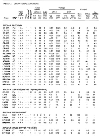 TABLE 4.1. OPERATIONAL AMPLIFIERS
Total Voltage
o SUPPlY Current
# per n u voltage Supp Offset
5 3
DriA
pkgb
en
0 curr Bias Offset @lkHz
.E ;;.e min max max typ max typ max max max
Type Mfga 1 2 4 c W Z (V) (V) (mA) (mV) (mVi (pVI C) (pVInC) ("A) (nA) n?!Hz
BIPOLAR, PRECISION
OP-07A PM+ A -
OP-07E PM+ ' A -
OP-21A PM A A
OP-27E PM+ ' A A
OP-27G PM+ A A
OP-37E PM+ .A -
OP-50E PM - -
OP-77E PM A A
OP-90E PM A A
OP-97E PM - -
MAX400M MA - -
LM607A NS - -
AD707C AD A -
AD8466 AD - -
LT1001A LT * A -
LT1007A LT * - -
LT1012C LT+ A -
LT1028A LT - -
LT1037A LT - -
RC4077A RA - -
HA5134A HA - -
HA5135 HA * - -
HA5147A HA - -
BIPOLAR, LOW-BIAS (see also "bipolar, precision'7
OP-08E PM - - - U 10 40 0.5 0.07 0.15
LMlO NS+ a - - a - 1 1 45 0.4 0.3 2
LMl1 NS+ - - " 1 5 40 0.6 0.1 0.3
OP-12E PM+ - - - - 1 10 40 0.5 0.07 0.15
LM308 NS+ * A - - * U 10 36 0.8 2 7.5
LM312 NS+ * - - * ' 1 10 40 0.8 2 7.5
LP324 NS - - - - 1 4 32 0.25 2 4
BIPOLAR, SINGLE-SUPPLY
324A NS+ A A * - - 1 3 3 2 3 2 3
LP324 NS - - - - 1 4 32 0.25 2 4
LT1013C LT - * A - - 1 4 44 1 0.06 0.3
HA5141A HA * A A - - 1 2 40 0.07 0.5 2
BIPOLAR, SINGLE-SUPPLY PRECISION
LT1006A LT • - 1 2.7 44 0.5 0.02 0.05
LT1013A LT - * A - - 1 4 44 1 0.04 0.15
 