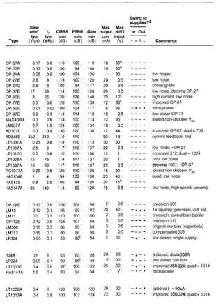 Swing to
supplies?'J
Slew Max Max -
ratee fT CMRR PSRR Gain output diff'l In Out
typ typ min min min curr inputf
-
Type (Vtps) (MHz) (dB) (dB) (dB) (mA) (V) + - + - Comments
OP-08E
LMlO
LM11
OP-12E
LM308
LM312
LP324
low power
low noise
cheap grade
low noise, decomp OP-27
high current, low noise
improved OP-07
micropower
low power OP-77
lowest non-chopper V,,
improvedOP-07; dual = 708
current feedback; fast
low noise, -0P-27
improved 312; dual = 1024
ultra low noise
decomp 1007, -0P-37
lowest non-chopper V,,
quad, low noise
low noise, high speed, uncomp
0.12 0.8 104 104 98 5 0.5 - - - - precision 308
0.12 0.1 93 90 102 20 40 - 1Vop-amp; precision; volt. ref.
0.3 0.5 110 100 100 2 0.5 - - - - precision; lowest bias bipolar
0.12 0.8 104 104 98 5 0.5 - - - - precision 312
0.15 0.3 80 80 88 5 0.5 - - - - original low-bias (superbeta)
0.15 0.3 80 96 88 5 0.5 - - - - compensated 308
0.05 0.1 80 90' 94 5 32 - - low power, single supply
0.5 1 65 65 88 20 30 - - • a classic; duaL358A
0.05 0.1 80 90' 94 5 32 - - low power, low bias
0.4 0.8 97 100 122 25 30 - - improved 3581324;quad = 1014
1.5 0.4 80 94 94 1 7 -*-• micropower
0.4 1 100 106 120 20 30 -*-• optional I, = 9 0 M
0.4 0.8 100 103 124 25 30 -*-• improved 3581324;quad = 1014
 
