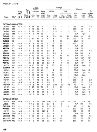 TABLE 4.1 (cont'd)
Total Voltage
o supply Current
#per E u voltage Supp Offset Drifi en
pkgb Q % curr -Bias Offset @lkHz
E - c min rnax rnax typ rnax typ rnax rnax rnax
Type Mfga :d f (V) (V) (mA) (mV) (mV) (pVInC) (pVIsC) ("A) (nA) nd?Hz
BIPOLAR, HIGH-SPEED
OP-62E PM - -
OP-63E PM - -
OP-64E PM - -
OP-65E PM - -
CLC400 CL - -
AD509K AD - -
SL541B PL - -
VA705L VT A A
VA706K VT A A
VA707K VT A A
LM837 NS - -
AD840K AD - -
AD841K AD - -
AD847J AD * - -
AD848J AD a - -
AD849J AD - -
HA2539 HA - -
SL2541B PL - -
HA2541 HA - -
HA2542 HA - -
HA2544 HA - -
CA3450 RC - -
HA5101 HA A A
HA5111 HA * A A
HA5147A HA * - -
HA5195 HA - -
LM6361 NS - -
LM6364 NS - -
LM6365 NS - -
BIPOLAR, OTHER
OP-20B PM - A A * - 1 4 36 0.08 0.06 0.25 0.75 1.5
LM833 NS - - - 1 1 0 36 8 0.3 5 2
CA3193A RC - - - 1 7 36 3.5 0.14 0.2 1 3
XR4560 XU - - - - 1 8 36 2 0.5 6
HA5151 HA * A A - - 1 2 40 0.25 2 3 3
NE5534 SN+ A - 3 6 44 8 0.5 4
MC33078 MO - A - - 1 10 36 5 0.15 2 2
MC33171 MO A A - 1 3 44 0.25 2 4.5 10
MC34071A MO A A - 1 3 44 2.5 0.5 1.5 10
 